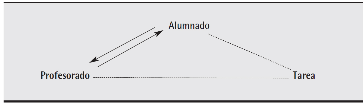 El apego ansioso en el Triángulo del aprendizaje. Tomado de Geddes, 2010 (12)