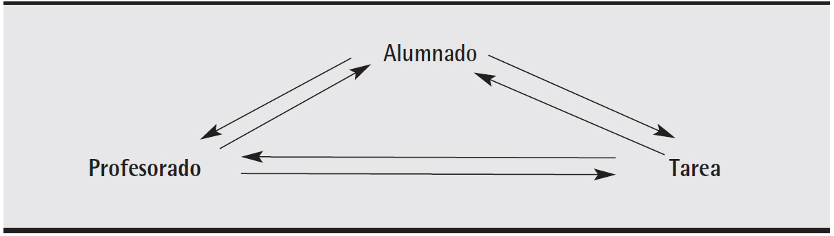 El triángulo del aprendizaje. Tomado de Geddes, 2010 (12)