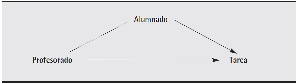 El apego evitativo en el Triángulo del aprendizaje. Tomado de Geddes, 2010 (12)