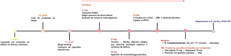 Diagrama temporal del caso clínico